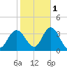 Steelmanville tide chart for Saturday, November 1, 2025