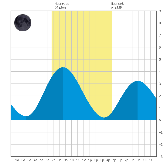 Steelmanville tide chart for Thursday, November 20, 2025