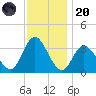 Steelmanville tide chart for Thursday, November 20, 2025