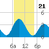 Steelmanville tide chart for Friday, November 21, 2025
