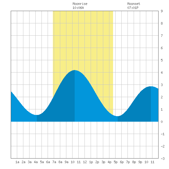 Steelmanville tide chart for Sunday, November 23, 2025