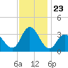 Steelmanville tide chart for Sunday, November 23, 2025