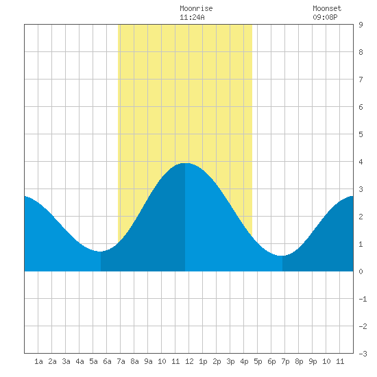 Steelmanville tide chart for Tuesday, November 25, 2025