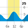 Steelmanville tide chart for Tuesday, November 25, 2025