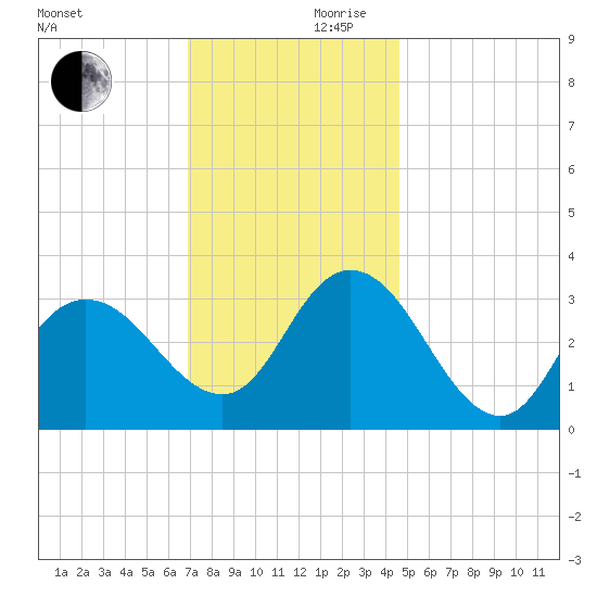Steelmanville tide chart for Friday, November 28, 2025