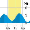 Steelmanville tide chart for Saturday, November 29, 2025