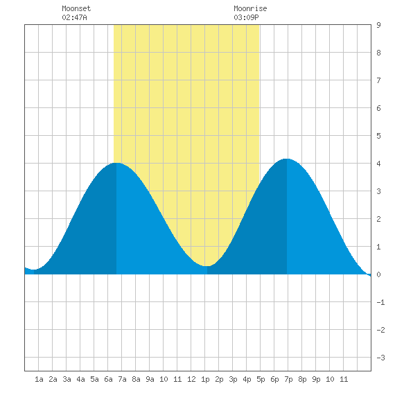 Steelmanville tide chart for Sunday, November 2, 2025