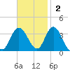 Steelmanville tide chart for Sunday, November 2, 2025