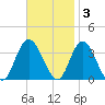 Steelmanville tide chart for Monday, November 3, 2025