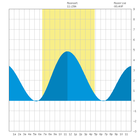 Steelmanville tide chart for Sunday, November 9, 2025