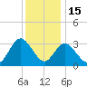 Steelmanville tide chart for Monday, December 15, 2025