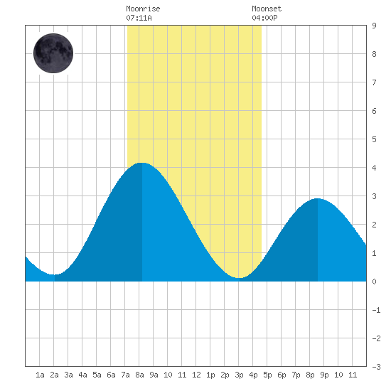 Steelmanville tide chart for Friday, December 19, 2025