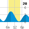 Steelmanville tide chart for Saturday, December 20, 2025