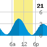 Steelmanville tide chart for Sunday, December 21, 2025