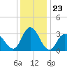 Steelmanville tide chart for Tuesday, December 23, 2025