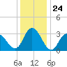 Steelmanville tide chart for Wednesday, December 24, 2025