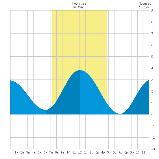 Steelmanville tide chart for Thursday, December 25, 2025