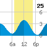 Steelmanville tide chart for Thursday, December 25, 2025