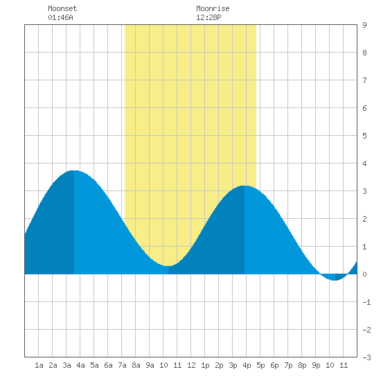 Steelmanville tide chart for Monday, December 29, 2025