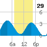 Steelmanville tide chart for Monday, December 29, 2025