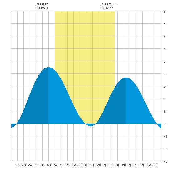Steelmanville tide chart for Tuesday, December 2, 2025