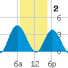 Steelmanville tide chart for Tuesday, December 2, 2025