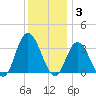 Steelmanville tide chart for Wednesday, December 3, 2025