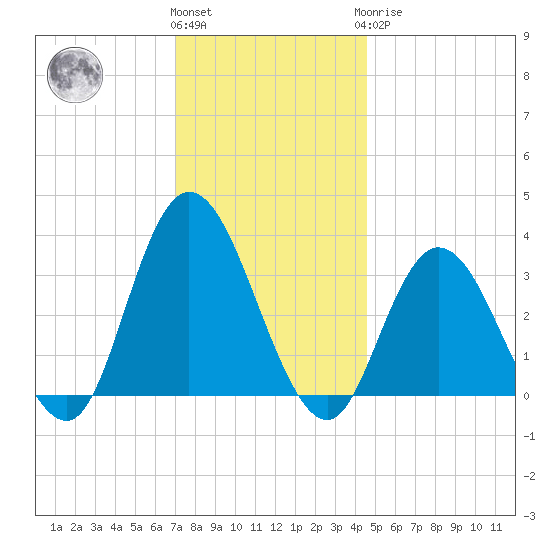 Steelmanville tide chart for Thursday, December 4, 2025
