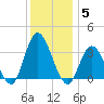 Steelmanville tide chart for Friday, December 5, 2025