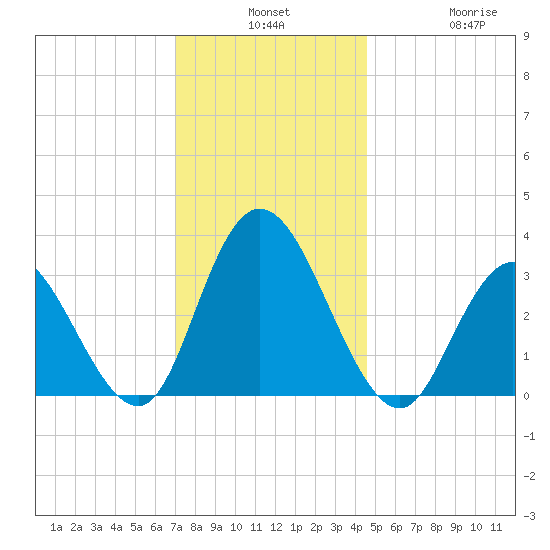 Steelmanville tide chart for Monday, December 8, 2025