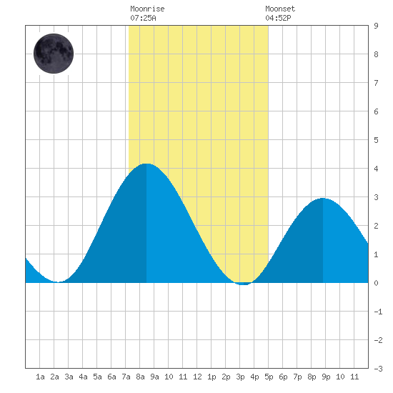 Steelmanville tide chart for Sunday, January 18, 2026