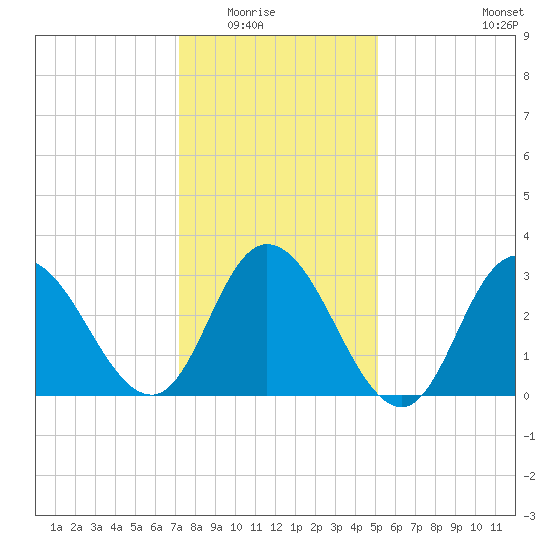 Steelmanville tide chart for Friday, January 23, 2026