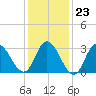 Steelmanville tide chart for Friday, January 23, 2026