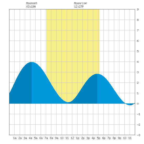 Steelmanville tide chart for Wednesday, January 28, 2026