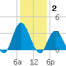 Steelmanville tide chart for Friday, January 2, 2026
