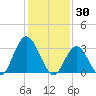 Steelmanville tide chart for Friday, January 30, 2026