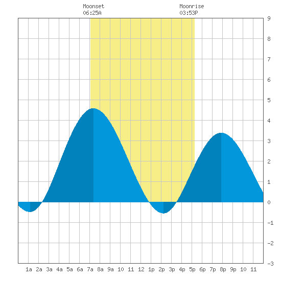 Steelmanville tide chart for Saturday, January 31, 2026