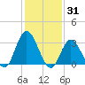 Steelmanville tide chart for Saturday, January 31, 2026