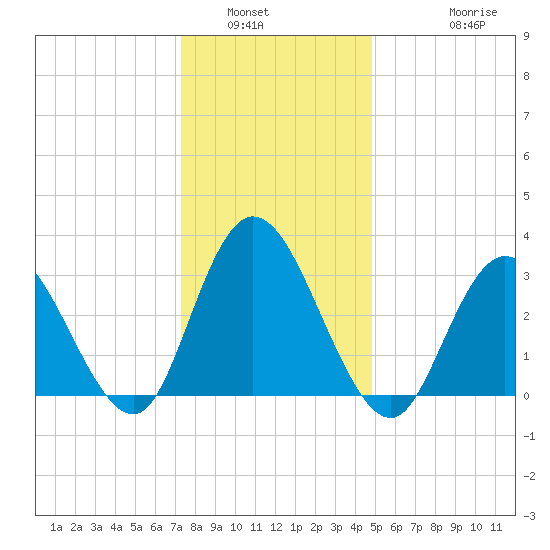 Steelmanville tide chart for Tuesday, January 6, 2026
