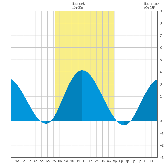 Steelmanville tide chart for Wednesday, January 7, 2026