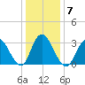 Steelmanville tide chart for Wednesday, January 7, 2026