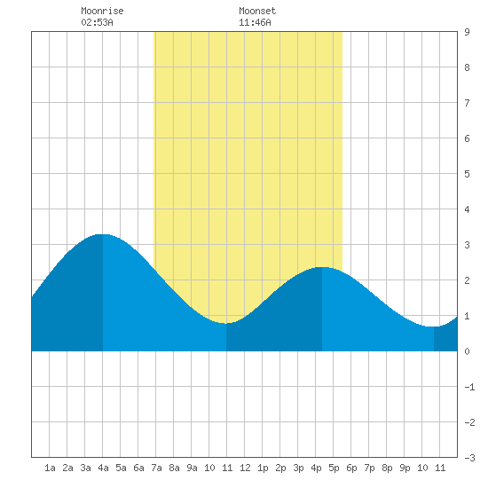 Steelmanville tide chart for Wednesday, February 11, 2026