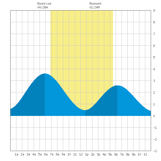 Steelmanville tide chart for Friday, February 13, 2026