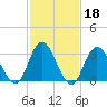 Steelmanville tide chart for Wednesday, February 18, 2026