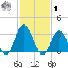 Steelmanville tide chart for Sunday, February 1, 2026