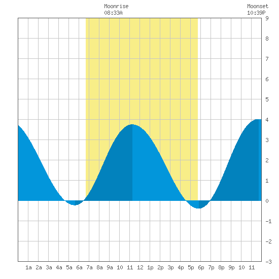 Steelmanville tide chart for Saturday, February 21, 2026
