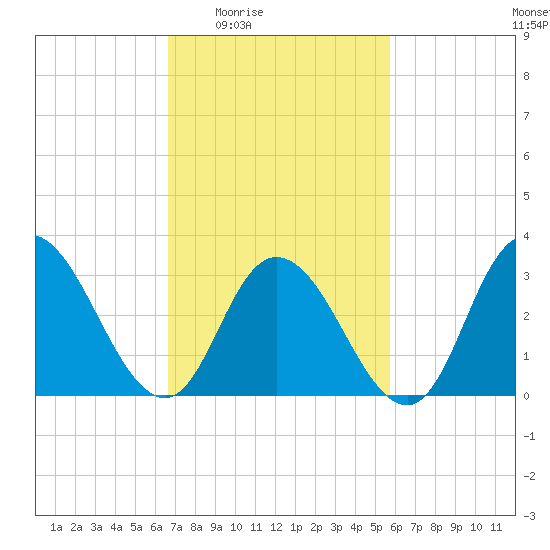 Steelmanville tide chart for Sunday, February 22, 2026