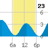 Steelmanville tide chart for Monday, February 23, 2026