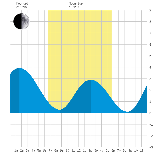 Steelmanville tide chart for Tuesday, February 24, 2026
