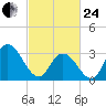 Steelmanville tide chart for Tuesday, February 24, 2026